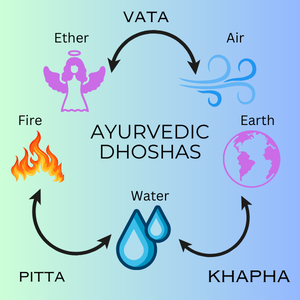 Ayurvedic dhoshas
