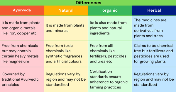Differences between ayurveda, herbal, organic and natural products